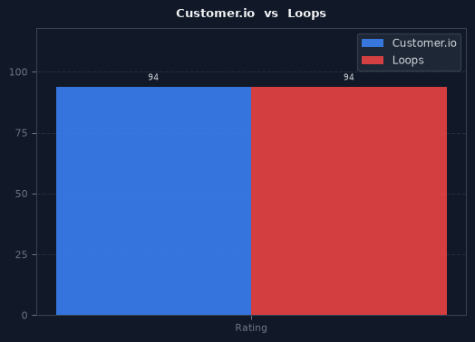 Customer.io vs Loops chart