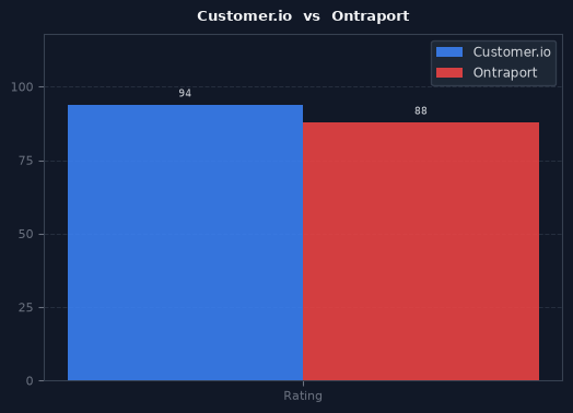 Customer.io vs Ontraport chart