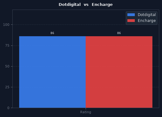 Dotdigital vs Encharge chart