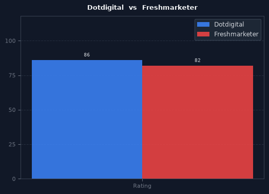 Dotdigital vs Freshmarketer chart