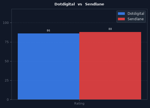 Dotdigital vs Sendlane chart