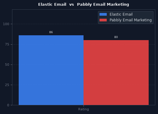 Elastic Email vs Pabbly Email Marketing chart