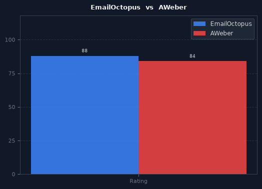 EmailOctopus vs AWeber chart