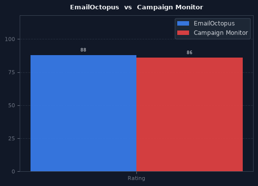 EmailOctopus vs Campaign Monitor chart
