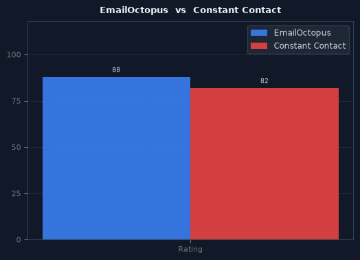 EmailOctopus vs Constant Contact chart