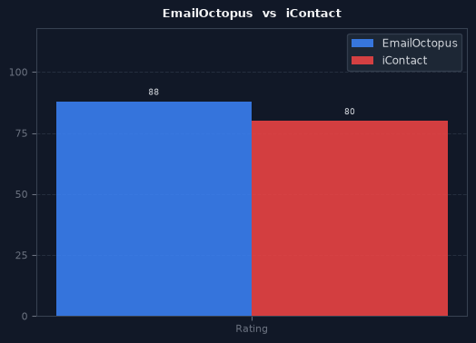 EmailOctopus vs iContact chart