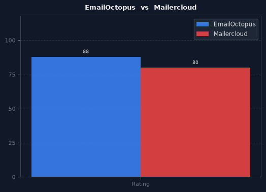 EmailOctopus vs Mailercloud chart