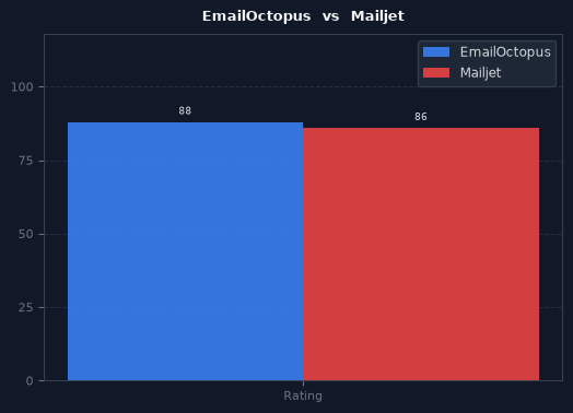 EmailOctopus vs Mailjet chart