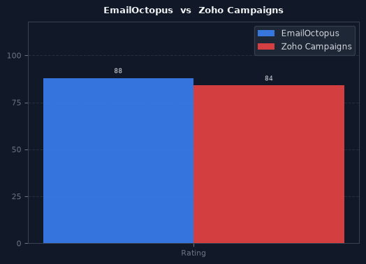 EmailOctopus vs Zoho Campaigns chart