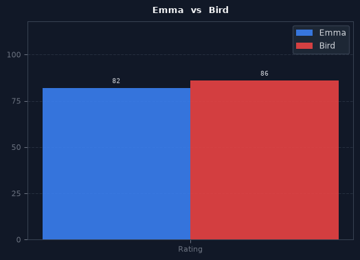 Emma vs Bird chart