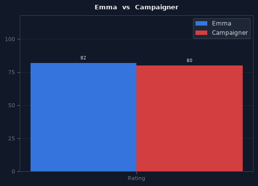 Emma vs Campaigner chart