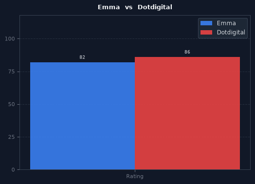 Emma vs Dotdigital chart