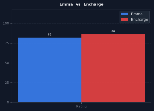 Emma vs Encharge chart
