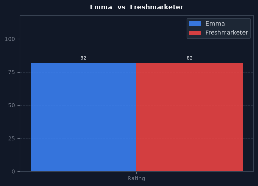 Emma vs Freshmarketer chart