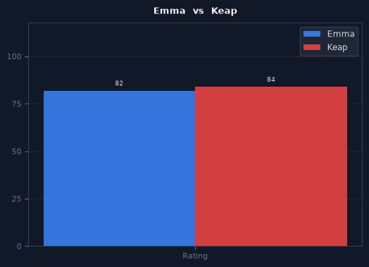 Emma vs Keap chart
