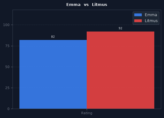 Emma vs Litmus chart