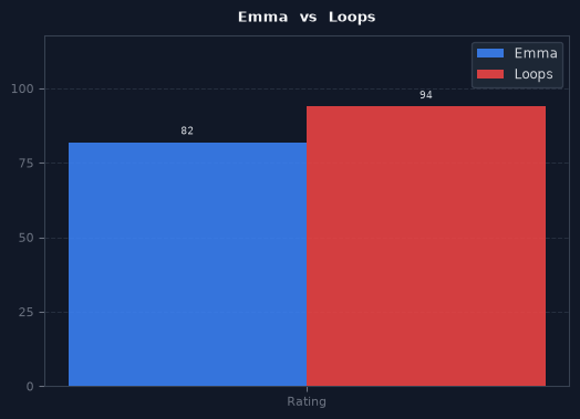 Emma vs Loops chart