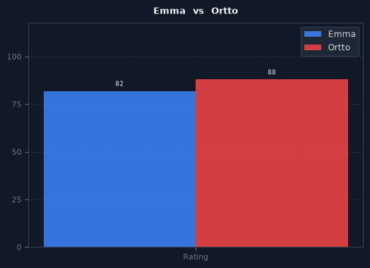 Emma vs Ortto chart