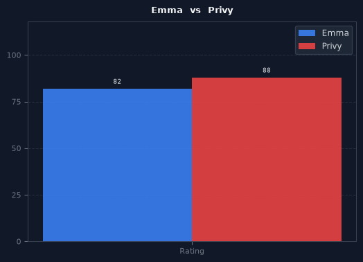 Emma vs Privy chart