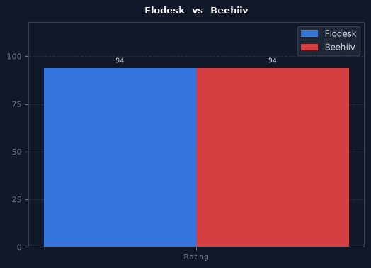 Flodesk vs Beehiiv chart