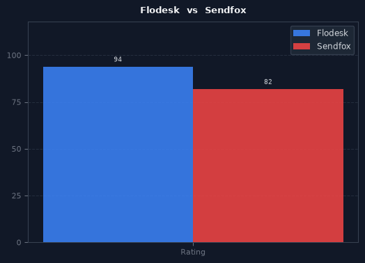 Flodesk vs Sendfox chart