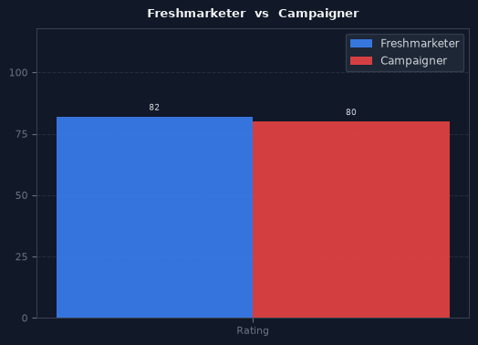 Freshmarketer vs Campaigner chart