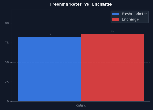 Freshmarketer vs Encharge chart