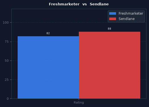 Freshmarketer vs Sendlane chart