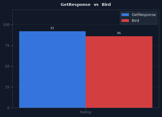GetResponse vs Bird chart