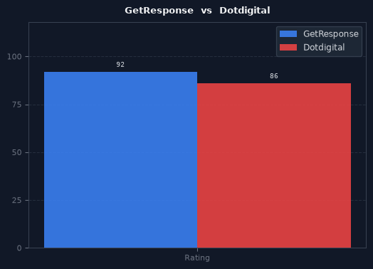GetResponse vs Dotdigital chart