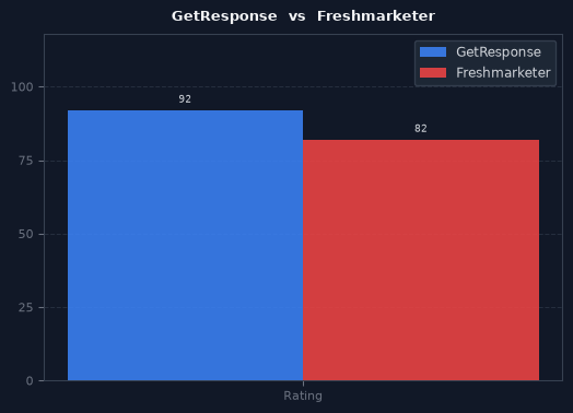 GetResponse vs Freshmarketer chart