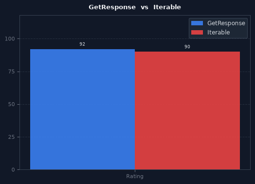 GetResponse vs Iterable chart