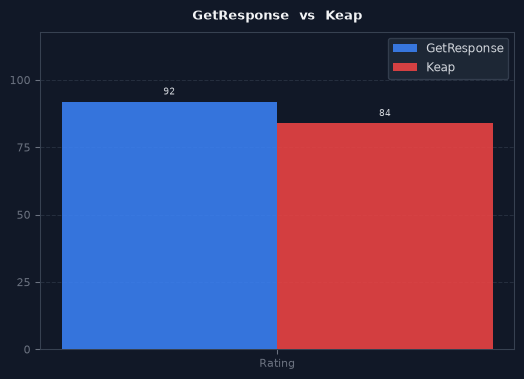 GetResponse vs Keap chart