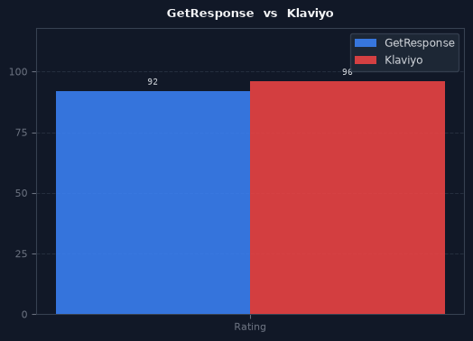 GetResponse vs Klaviyo chart