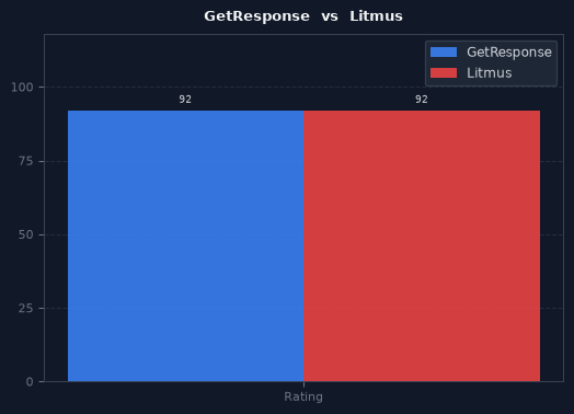 GetResponse vs Litmus chart