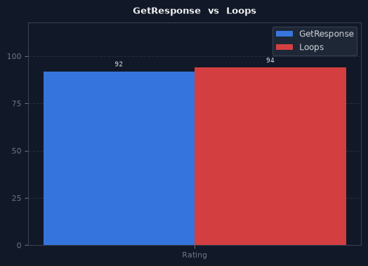 GetResponse vs Loops chart