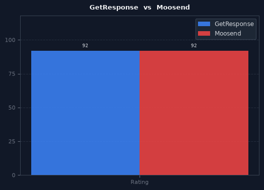 GetResponse vs Moosend chart