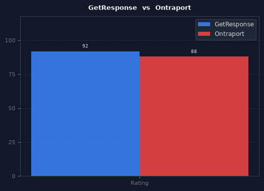 GetResponse vs Ontraport chart