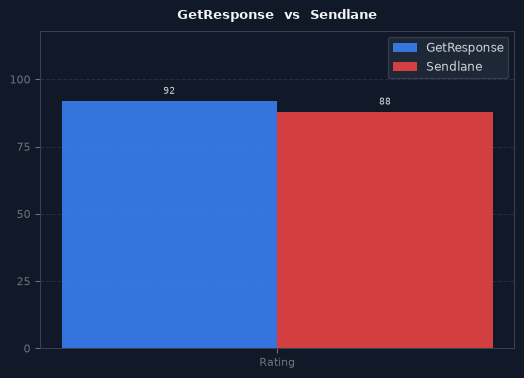 GetResponse vs Sendlane chart