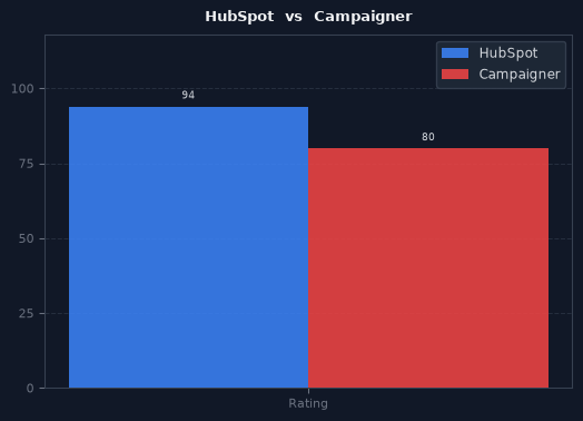 HubSpot vs Campaigner chart