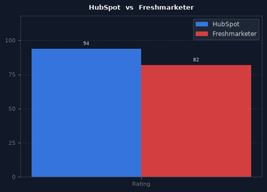 HubSpot vs Freshmarketer chart
