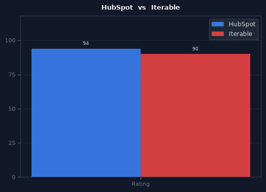 HubSpot vs Iterable chart