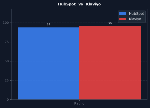 HubSpot vs Klaviyo chart