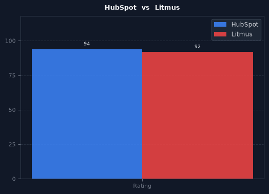 HubSpot vs Litmus chart