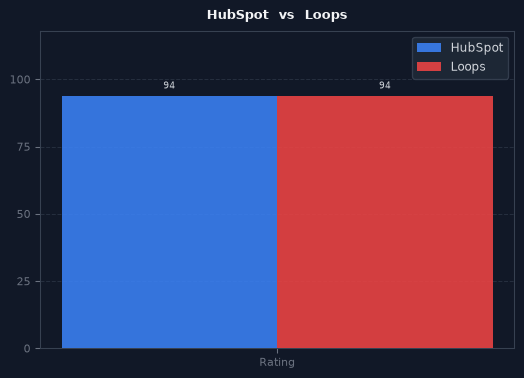 HubSpot vs Loops chart