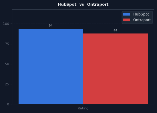 HubSpot vs Ontraport chart