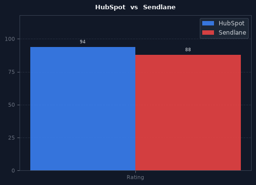 HubSpot vs Sendlane chart