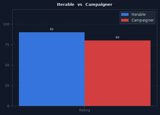 Iterable vs Campaigner chart