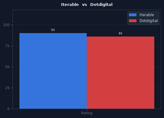 Iterable vs Dotdigital chart