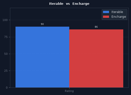 Iterable vs Encharge chart